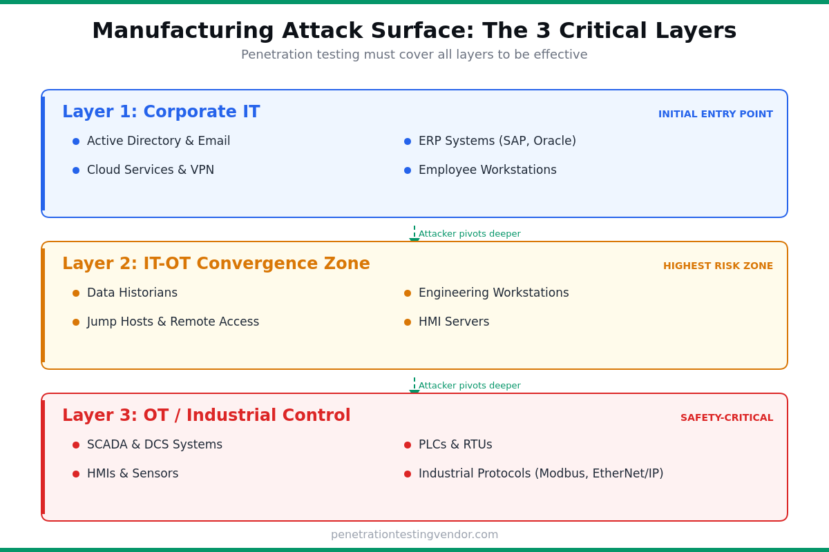 Manufacturing Attack Surface: The 3 Critical Layers — Corporate IT, IT-OT Convergence Zone, and OT Industrial Control