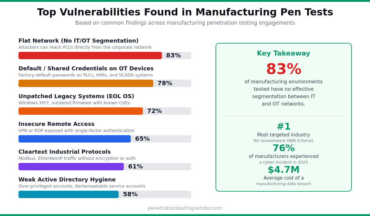 Top Vulnerabilities Found in Manufacturing Penetration Tests — bar chart showing flat networks at 83%, default credentials at 78%, unpatched systems at 72%, insecure remote access at 65%, cleartext protocols at 61%, weak AD hygiene at 58%